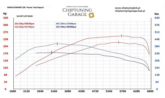 Audi A3 2.0 TSI 200km - MED9.1
