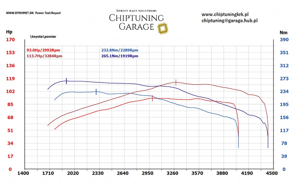Toyota Auris 1.4 D4D 90km Stage 1