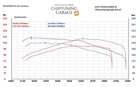 Toyota Auris 1.4 D4D 90km Stage 1