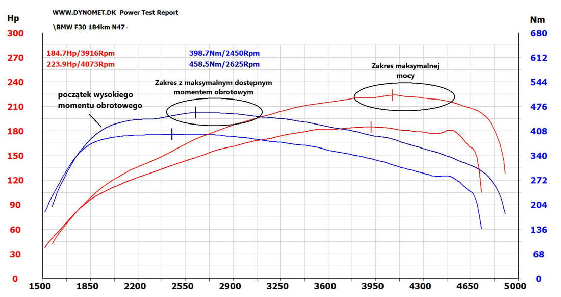 Jak Odczytywać wykresy z hamowni i Co To Zmienia w Twoim Samochodzie