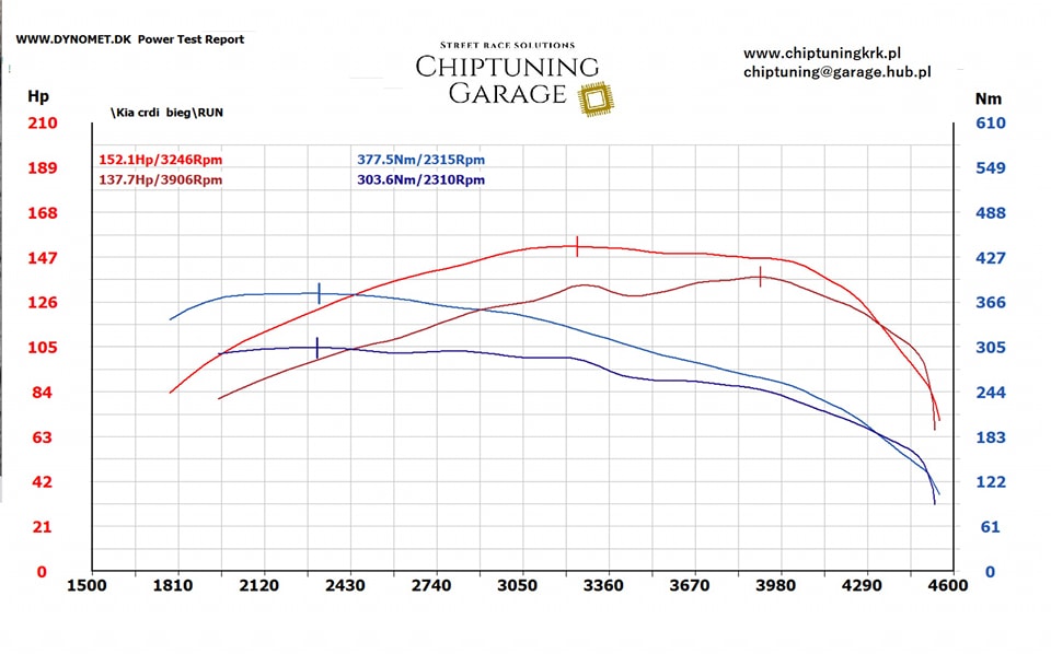 Remap KIA Ceed III FL 1.6 CRDi 136 KM – chiptuning stage 1