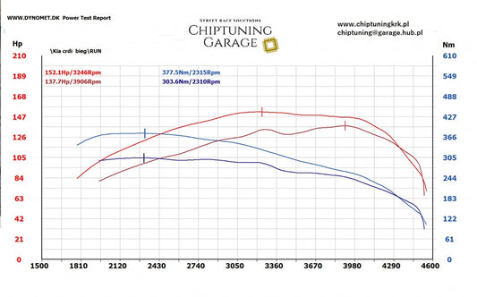Remap KIA Ceed III FL 1.6 CRDi 136 KM – chiptuning stage 1