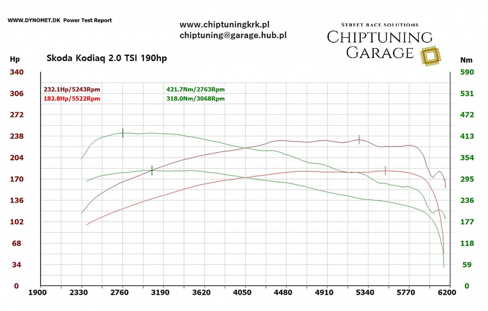 Skoda Kodiaq 2.0 TSI 190 KM (MG1CS111 / 06K907309B / 045773 / 0002) – Stage 1 – +50 KM / +103 Nm