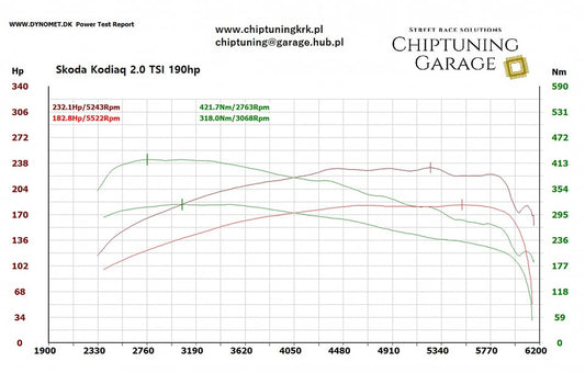Skoda Kodiaq 2.0 TSI 190 KM (MG1CS111 / 06K907309B / 045773 / 0002) – Stage 1 – +50 KM / +103 Nm