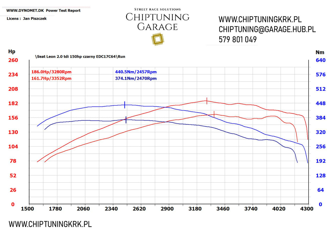 Seat Leon 2.0 TDI (EDC17C64) – Stage 1 – +23 KM / +70 Nm