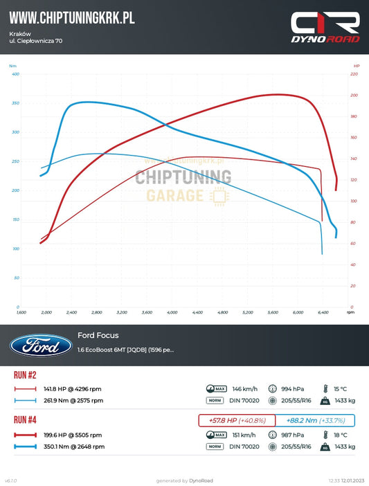 Ford Focus 1.6 EcoBoost 150 KM (MED17.0 / SW 026091) – Stage 1 – +58 KM / +88 Nm