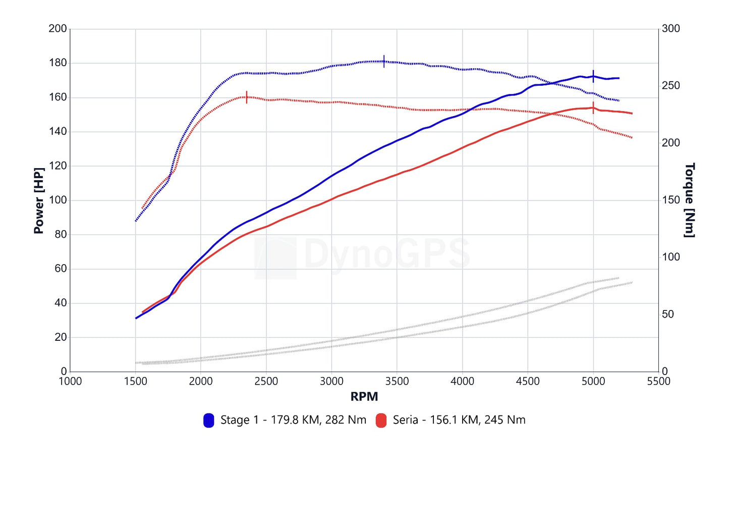 Hamownia drogowa Dyno GPS